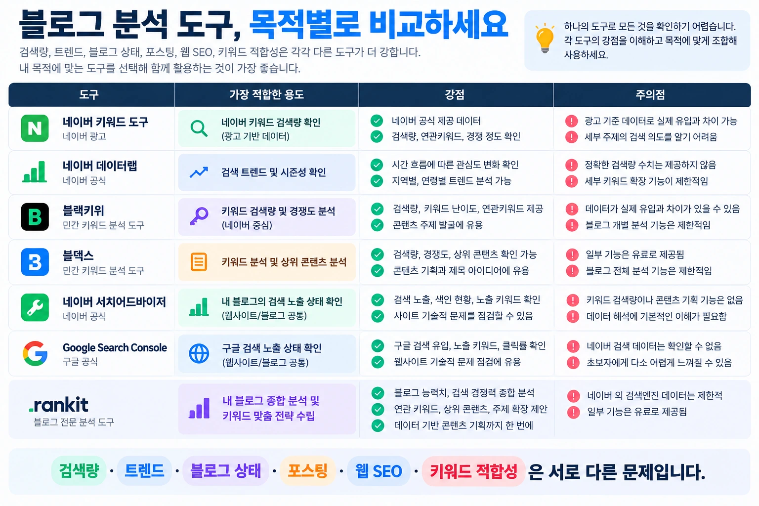 네이버 키워드 도구, 데이터랩, 블랙키위, 블덱스, Search Advisor, Search Console, 랭킷을 목적별로 비교한 표