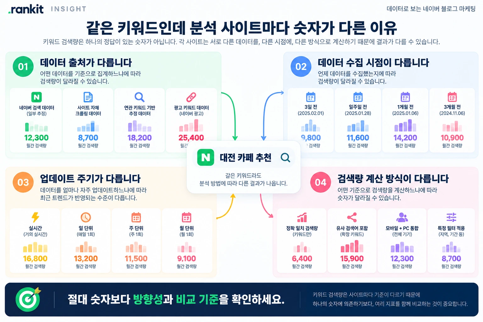 데이터 출처, 수집 시점, 업데이트 주기, 계산 방식과 비교 집단 차이 때문에 분석 사이트의 숫자가 다를 수 있음을 설명하는 이미지