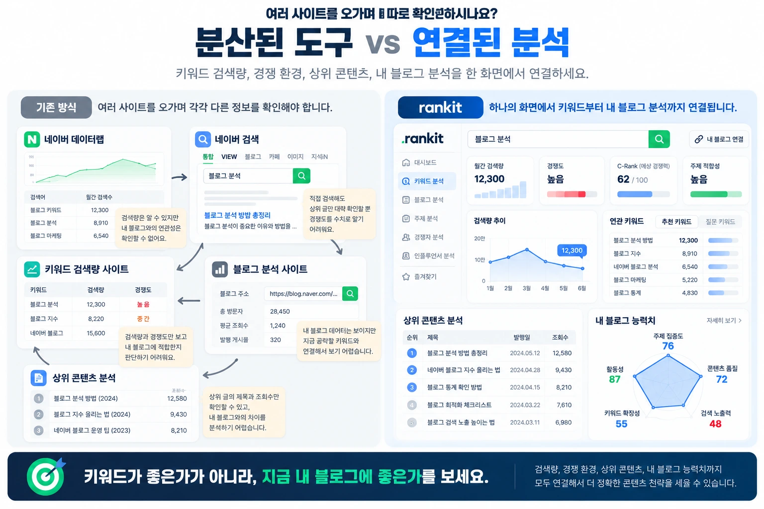 검색량, 경쟁도, 트렌드, 블로그 상태를 여러 사이트에서 따로 확인하는 방식과 랭킷에서 키워드와 블로그 적합성을 연결해 보는 방식을 비교한 이미지